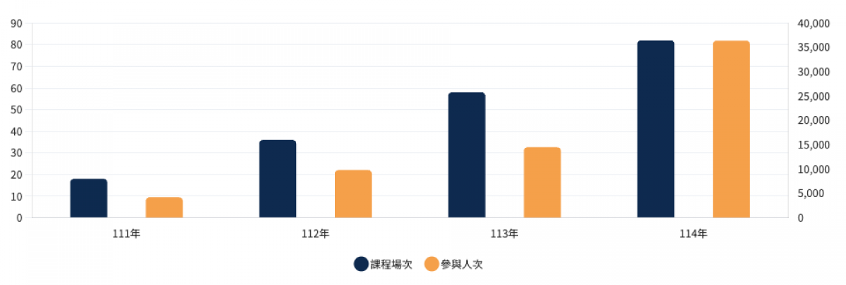 課程辦理成長趨勢